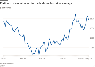 Historical average for platinium